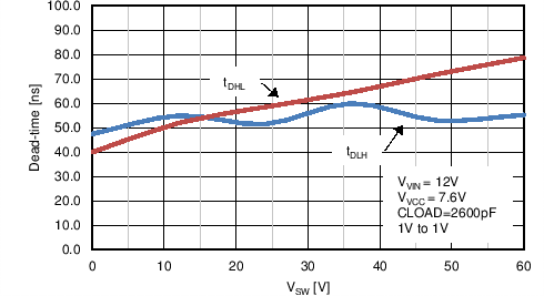 LM5122-Q1 TC Deadtime vs vsw.png